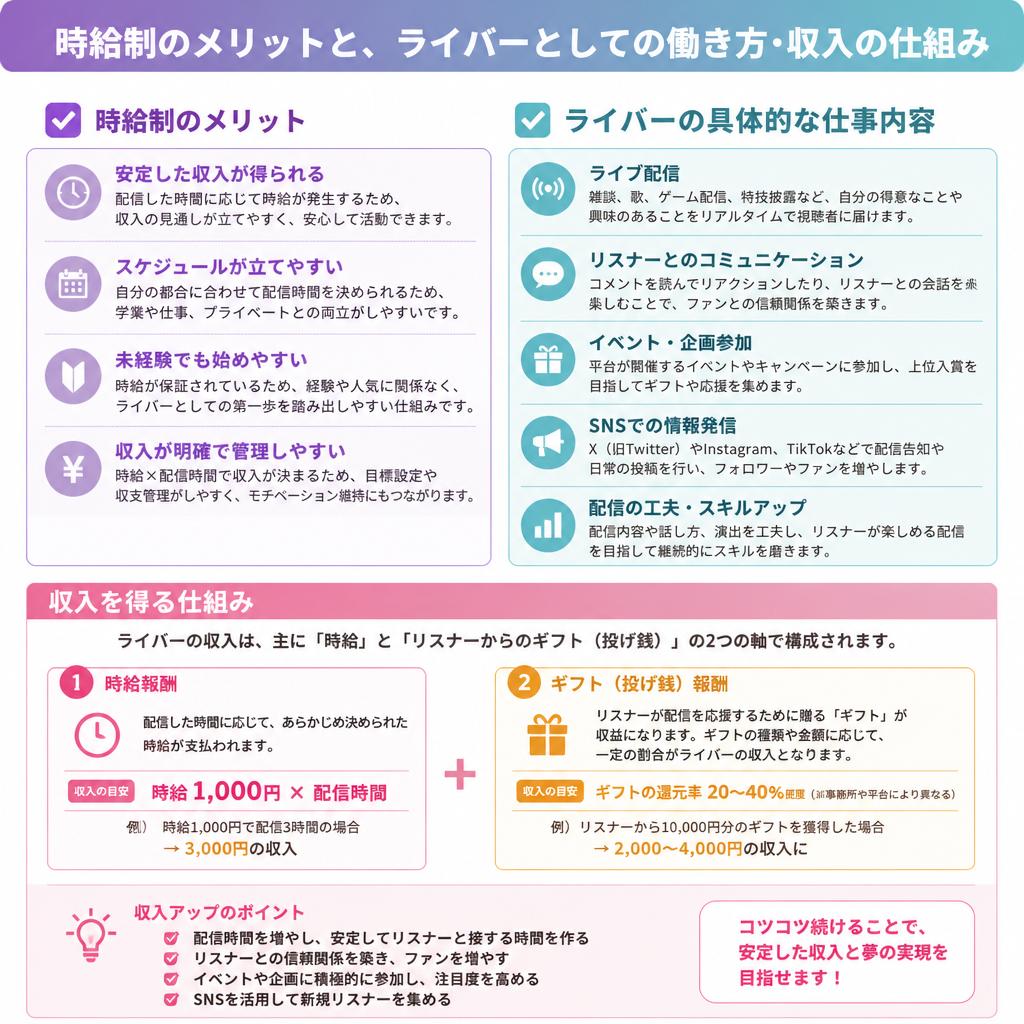 時給制ライバーの働き方